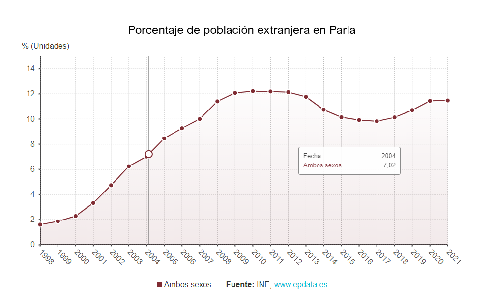 Porcentaje de población migrante en Parla
